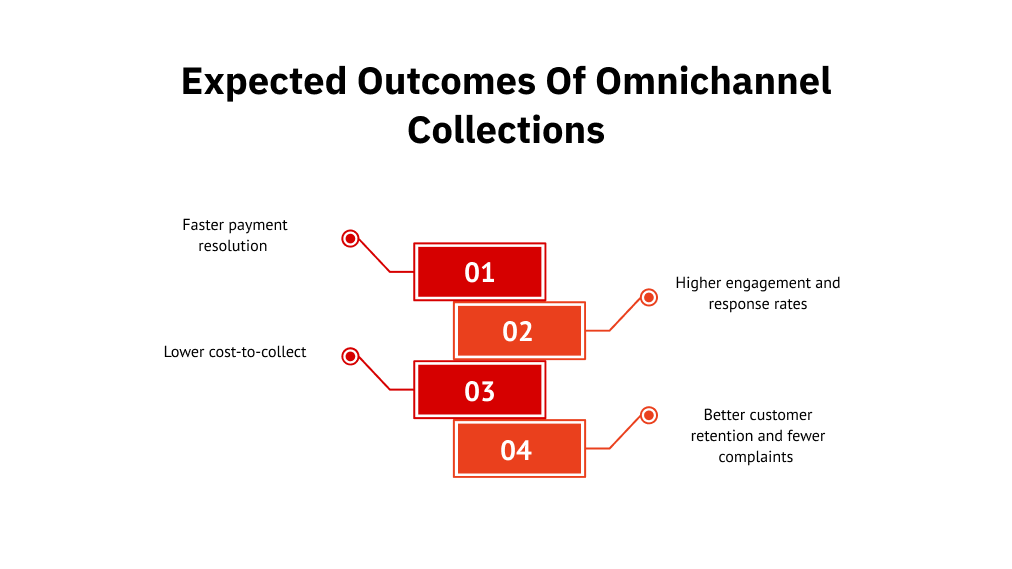 Expected Outcomes of Omnichannel Collections