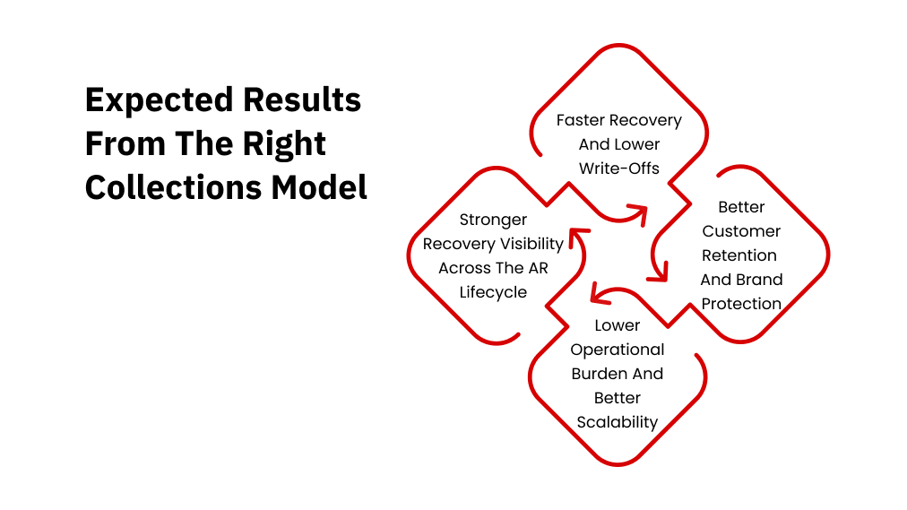 Expected Results from the Right Collections Model