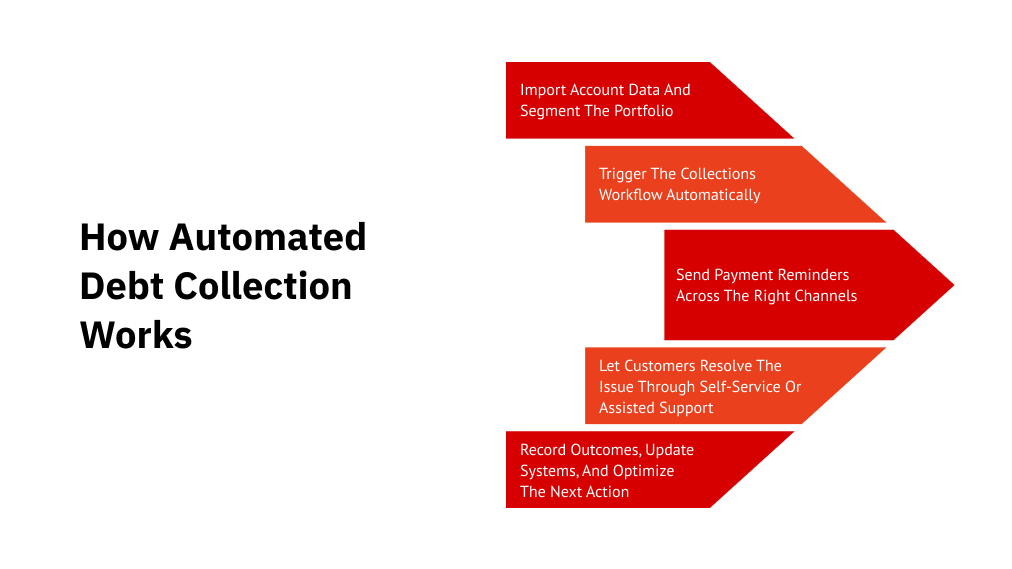 How automated debt collection works
