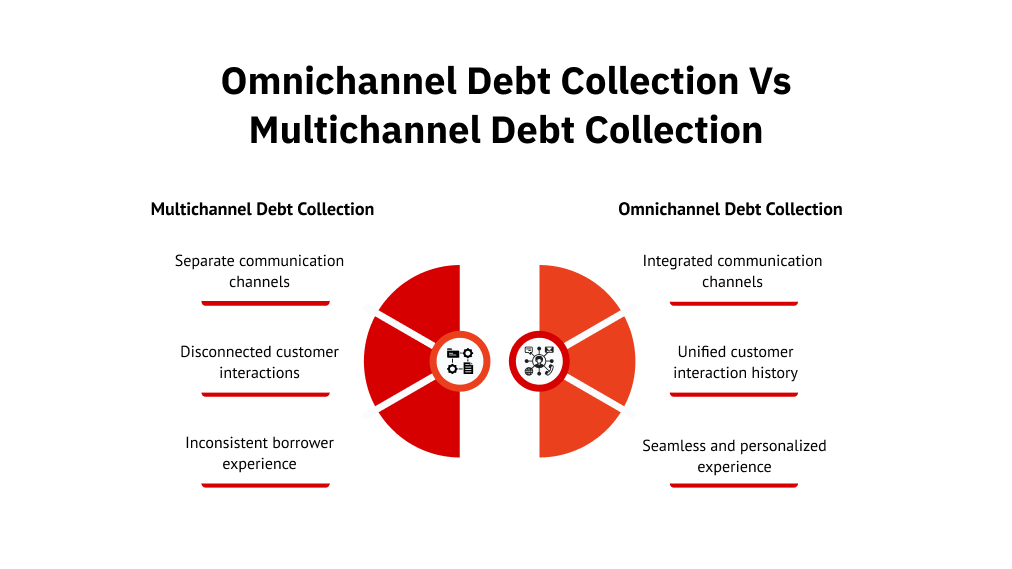 Omnichannel Debt Collection vs Multichannel Debt Collection