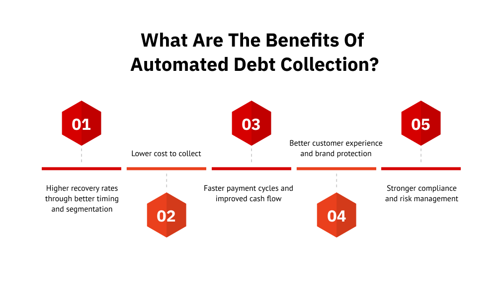 What are the benefits of automated debt collection?