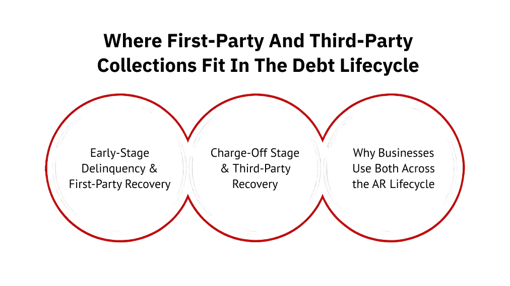 First and third-party collections fit in the Debt Lifecycle