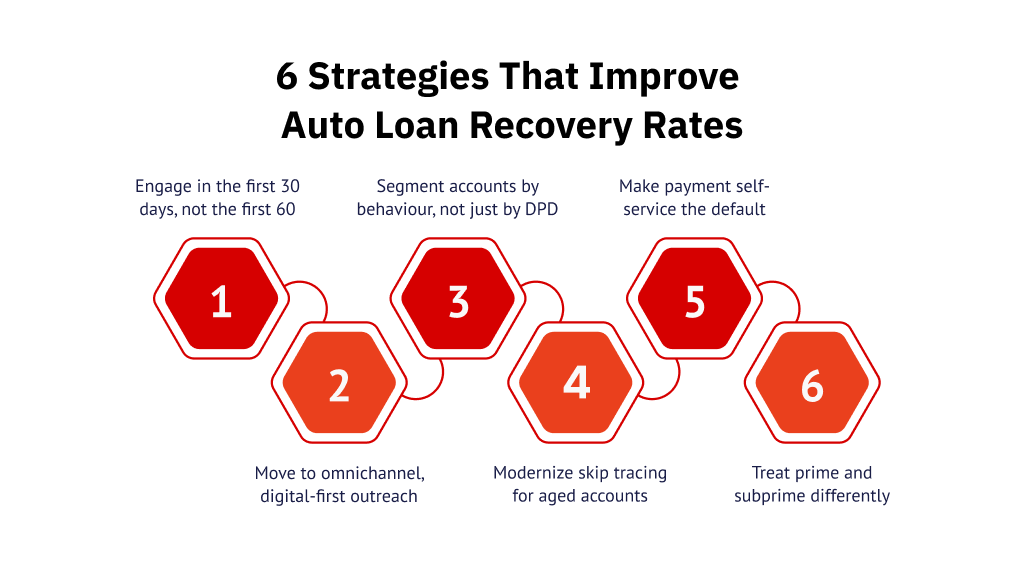 Six strategies that improve auto loan recovery rates