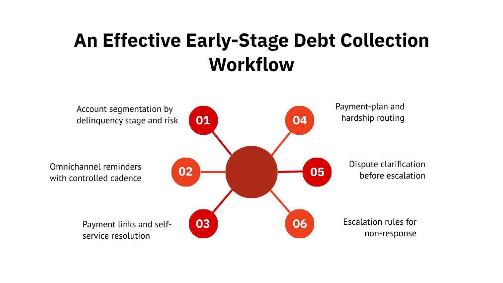 An effective early-stage debt collection workflow