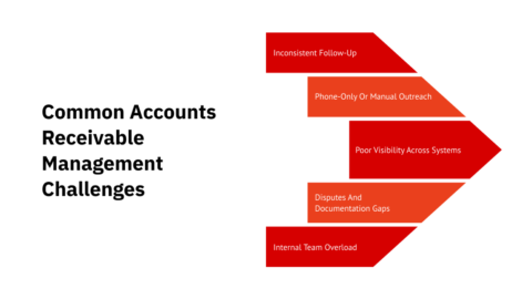 Inconsistent Management Reporting Accounts Receivable Management: Process & Best Practices