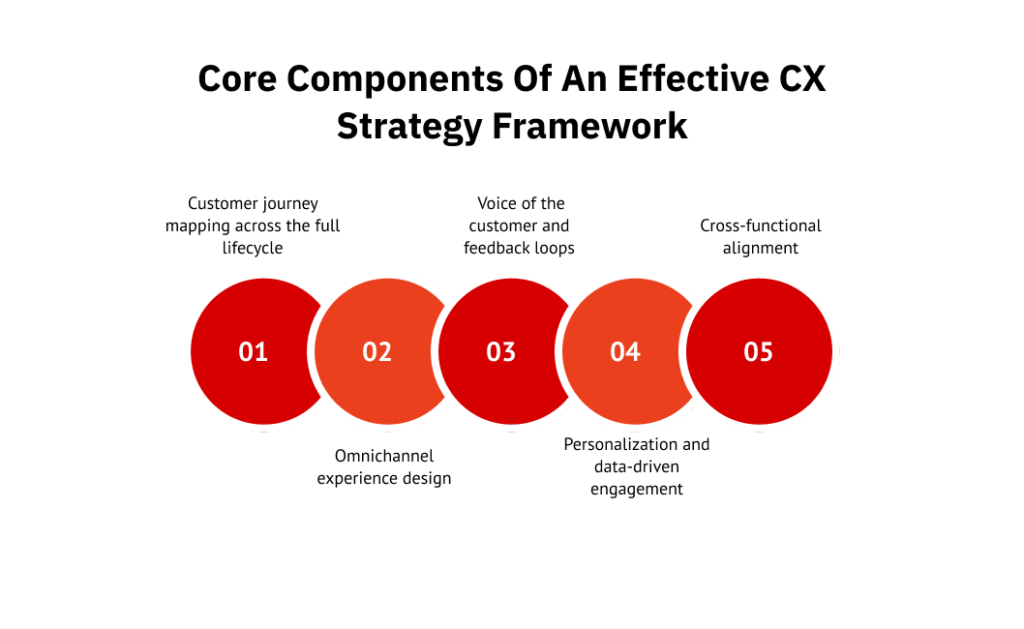 Core components of an effective CX strategy framework