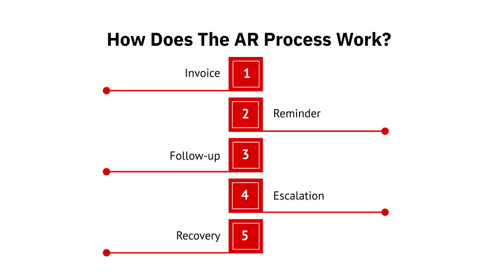 How does the AR process work