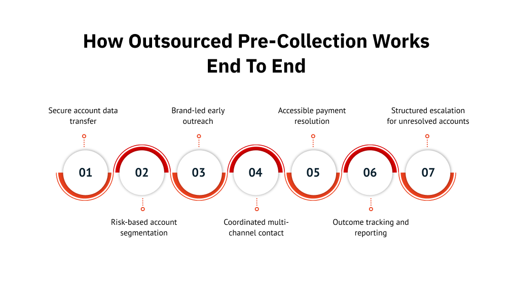 How outsourced pre-collection works end to end