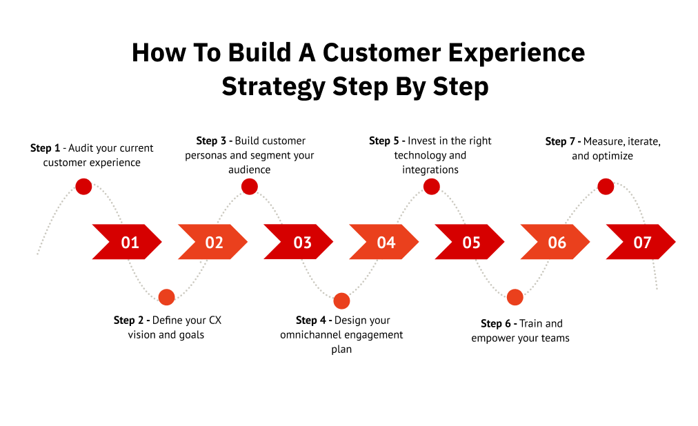 How to build a customer experience strategy step by step
