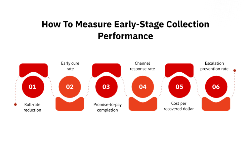 How to measure early-stage collection performance