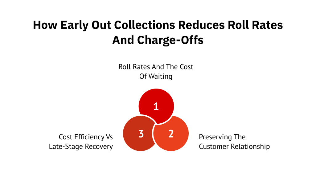 How early out collections reduces roll rates and charge-offs