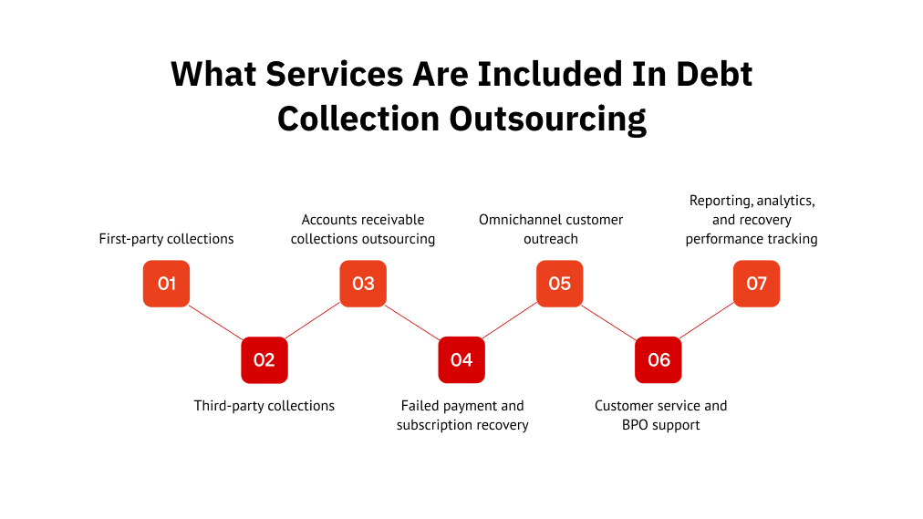 What services are included in debt collection outsourcing