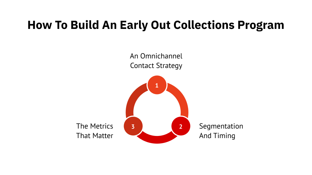 How to build an early out collections program