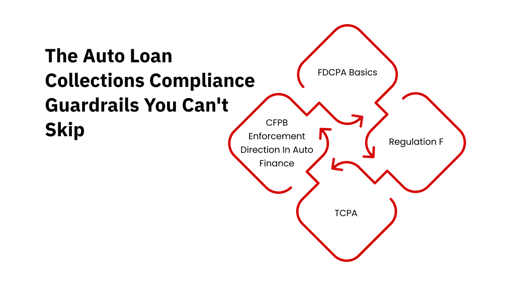 The auto loan collections compliance guardrails you can't skip