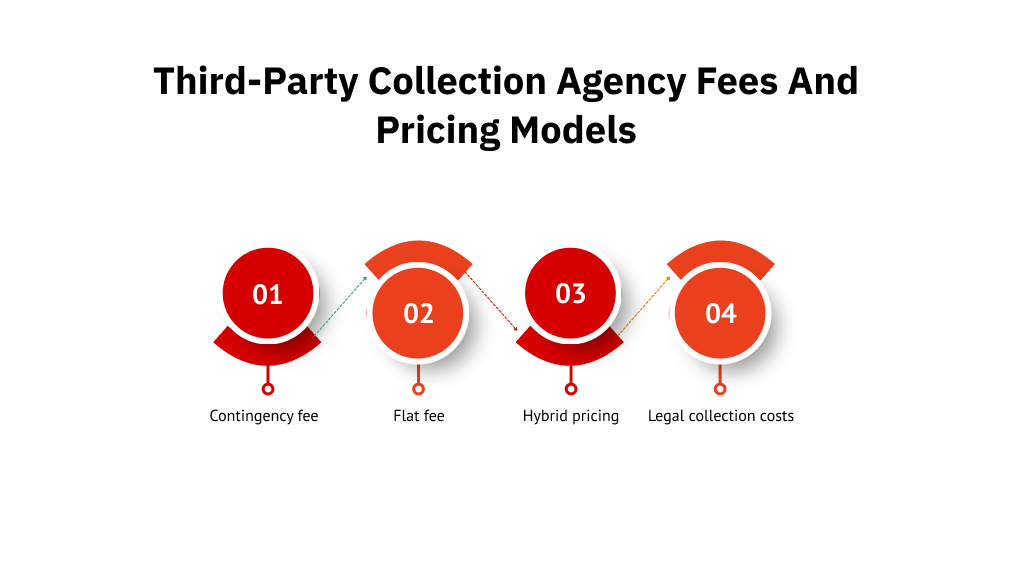 Third-party collection agency fees and pricing models