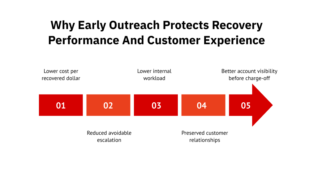 Why early outreach protects recovery performance and customer experience