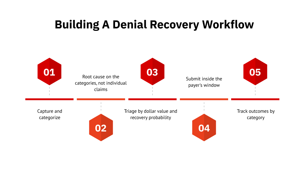 Building a denial recovery workflow