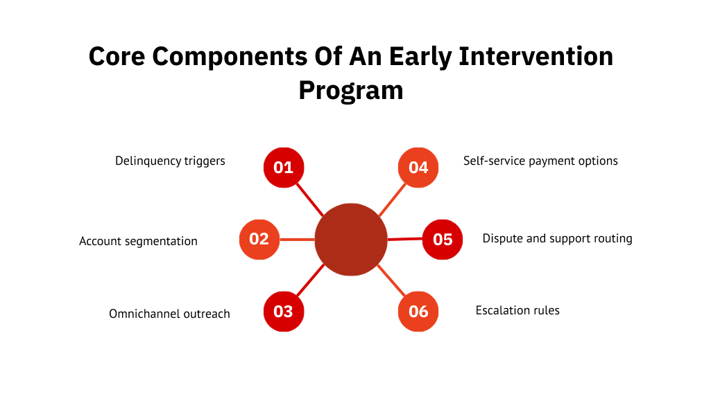 Core Components of an Early Intervention Program