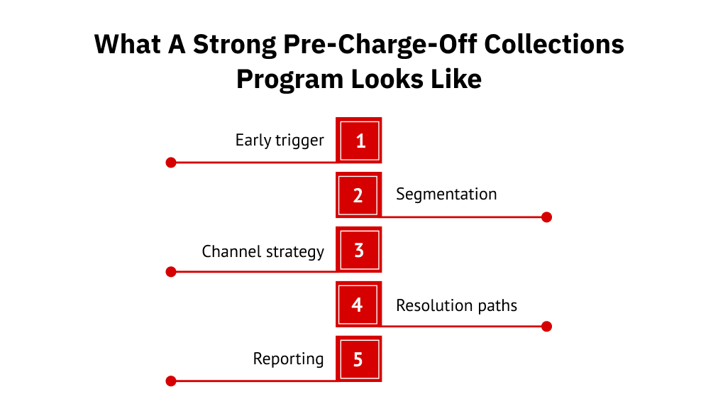 What a strong pre-charge-off collections program looks like