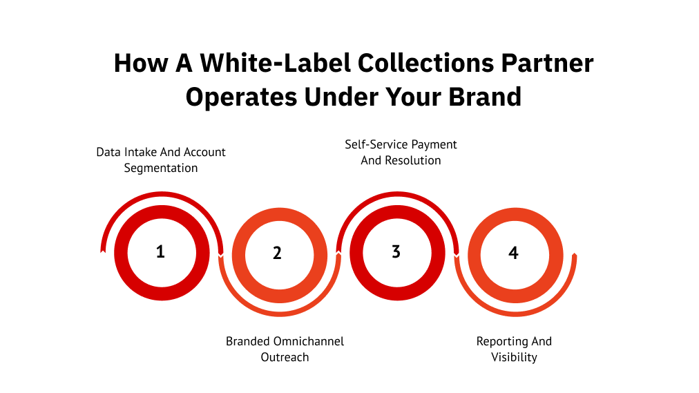 How a white-label collections partner operates under your brand