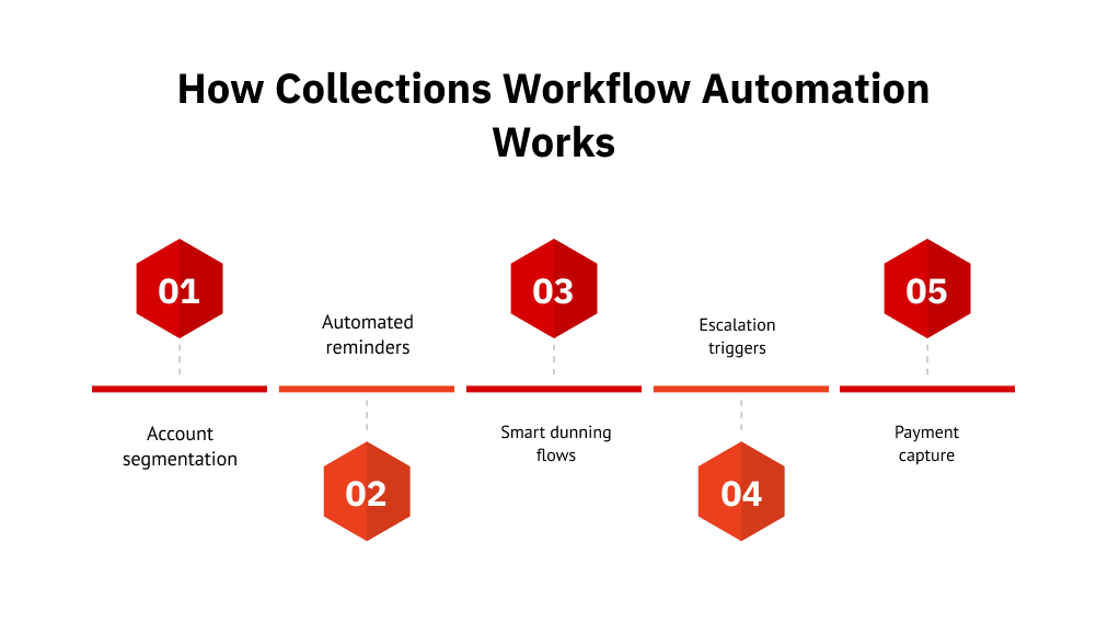 How collections workflow automation works
