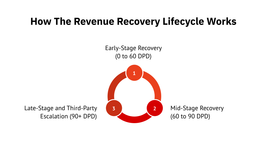 How the revenue recovery lifecycle works