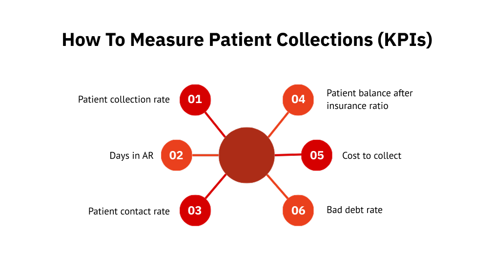 How to measure patient collections (KPIs)
