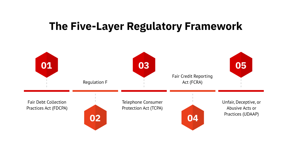 The five-layer regulatory framework