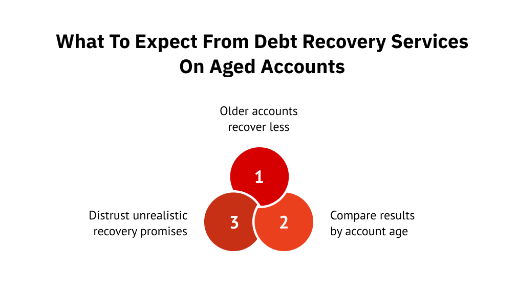 What to expect from debt recovery services on aged accounts 
