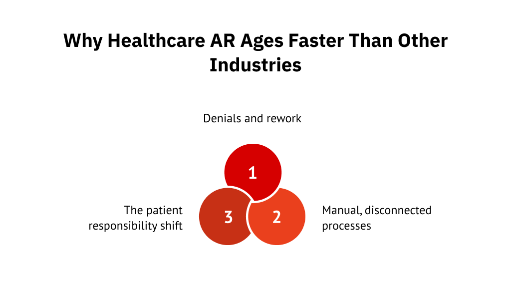 Why healthcare AR ages faster than other industries
