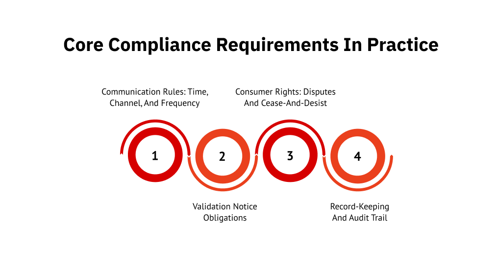 Core compliance requirements in practice