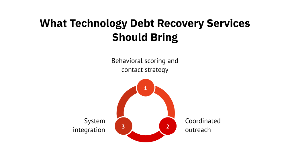 What technology debt recovery services should bring 