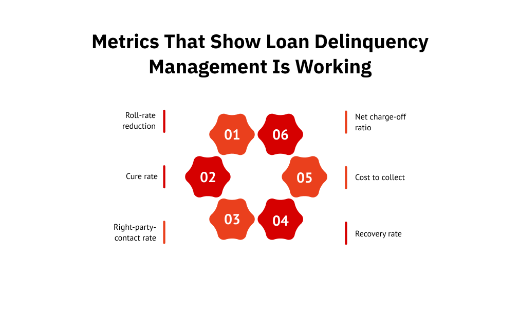 Metrics that show loan delinquency management is working