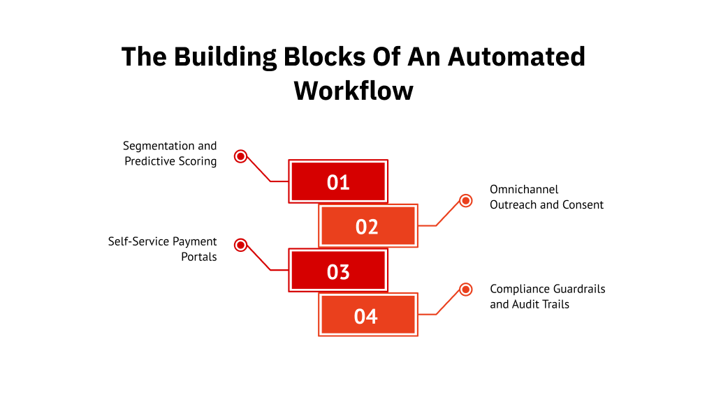 The building blocks of an automated workflow 