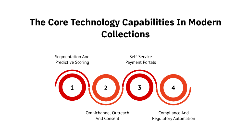 The core technology capabilities in modern collections