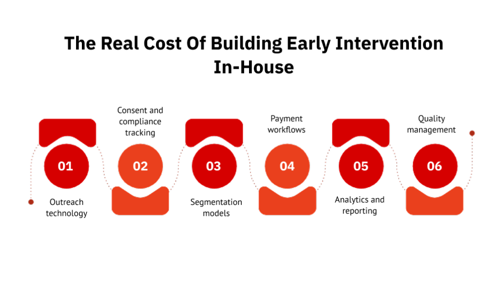 The Real Cost of Building Early Intervention In-House