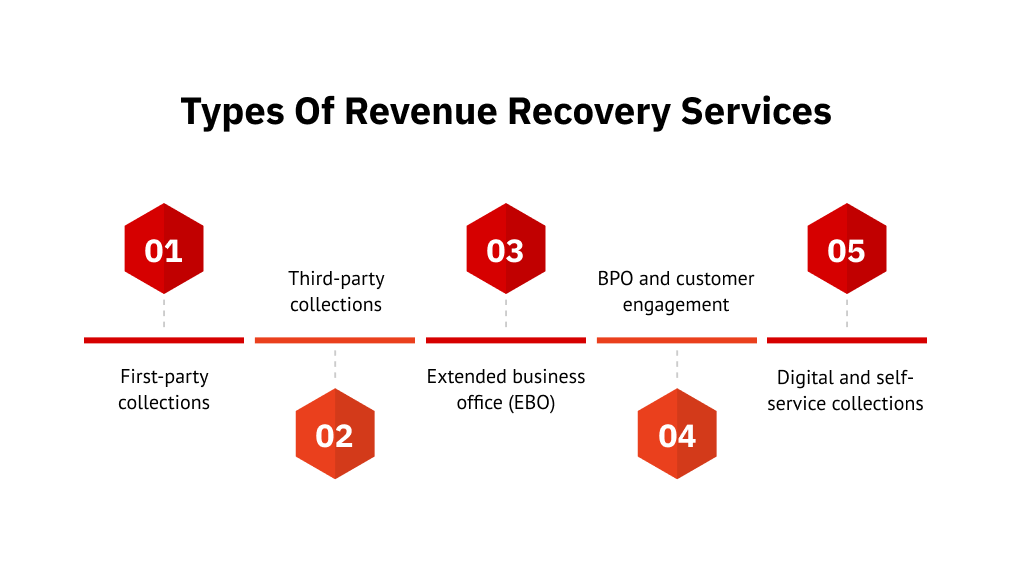 Types of revenue recovery services