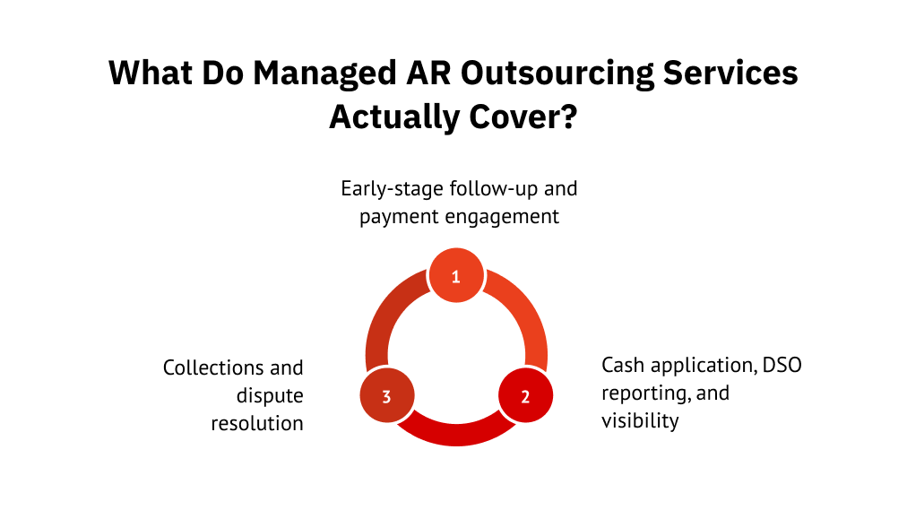 What Do Managed AR Outsourcing Services Actually Cover