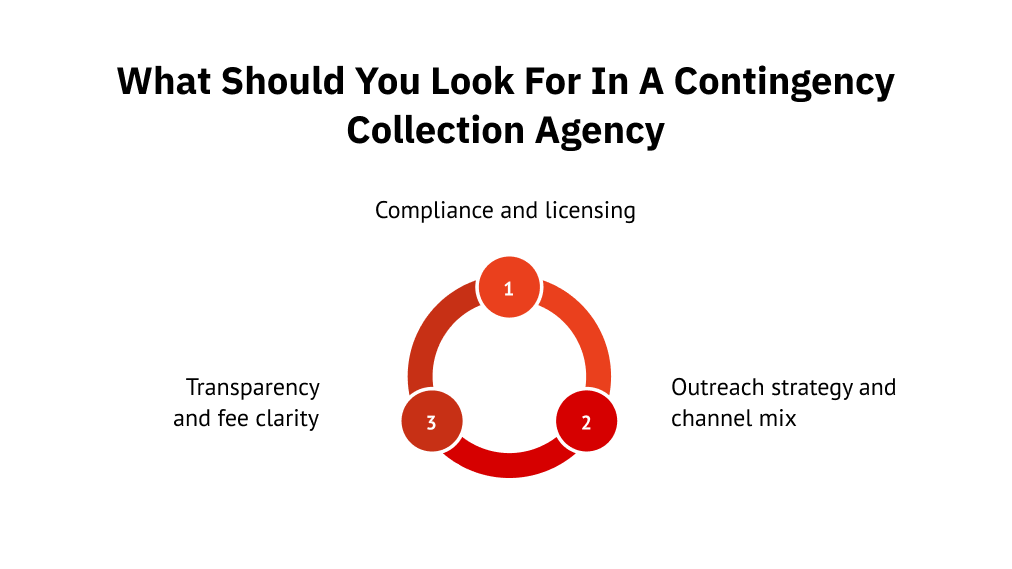 What should you look for in a contingency collection agency