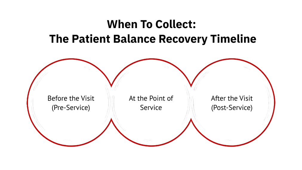 When to collect: the patient balance recovery timeline