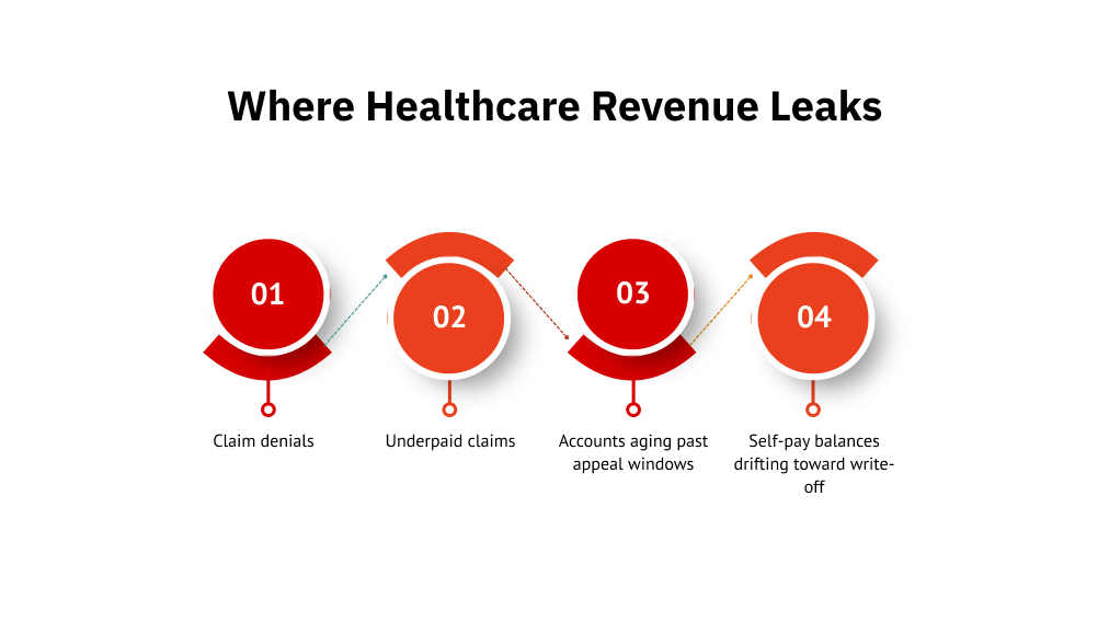 Where Healthcare Revenue Leaks