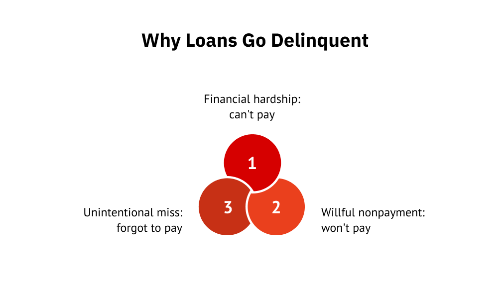 Why loans go delinquent