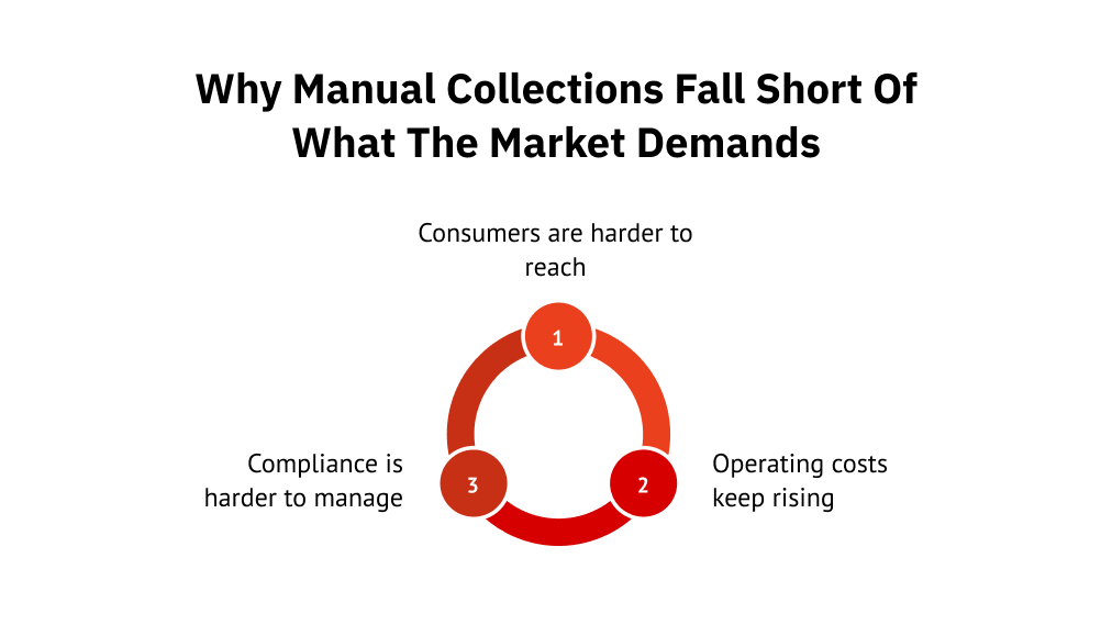 Why manual collections fall short of what the market demands