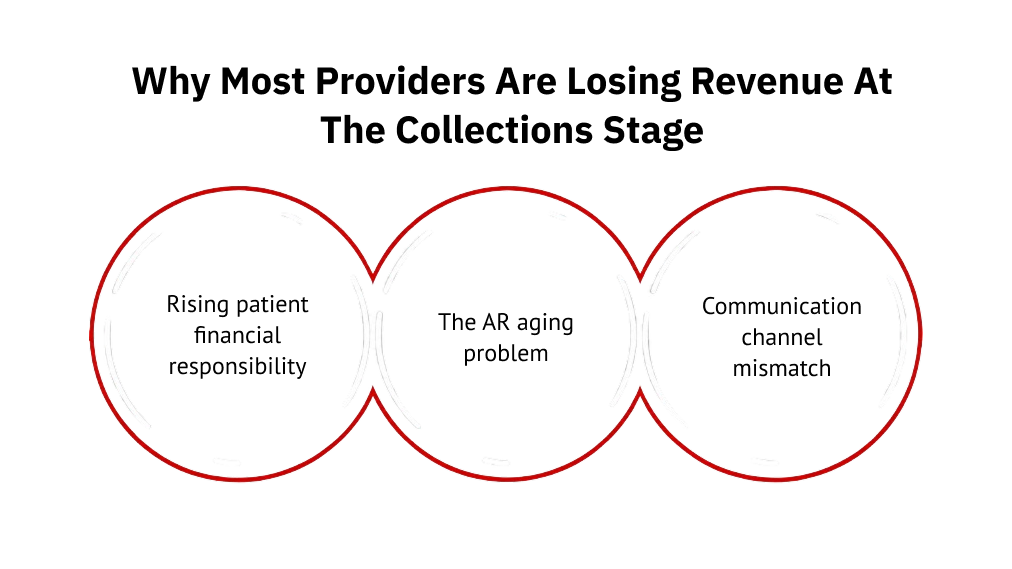 Why most providers are losing revenue at the collections stage
