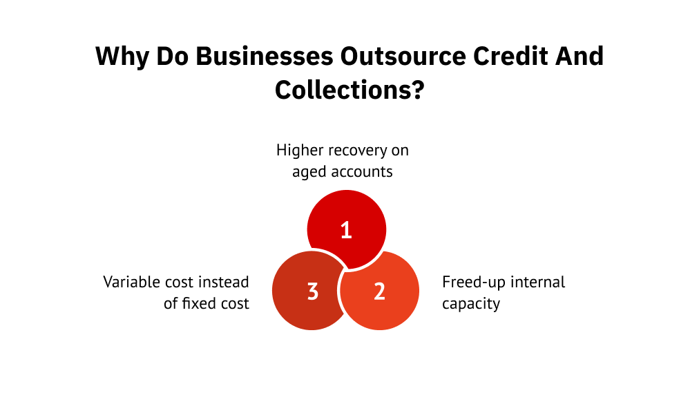 Why do businesses outsource credit and collections