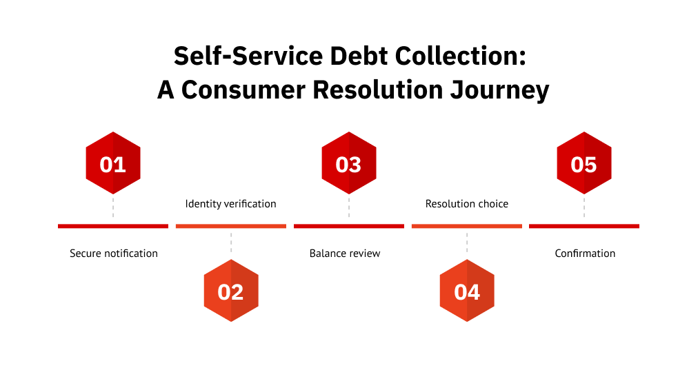 Self-Service Debt Collection: A Consumer Resolution Journey
