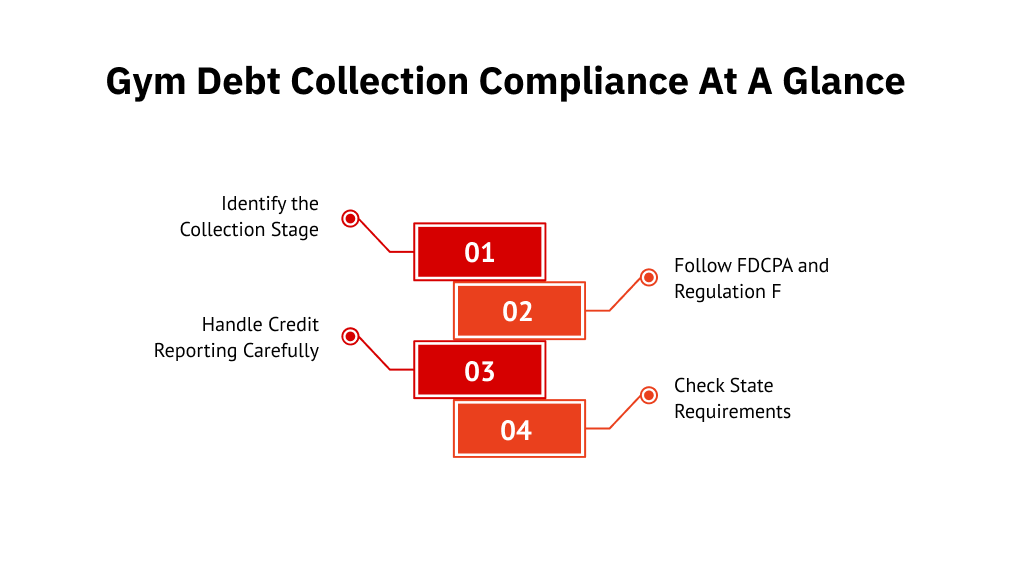 Gym Debt Collection Compliance at a Glance