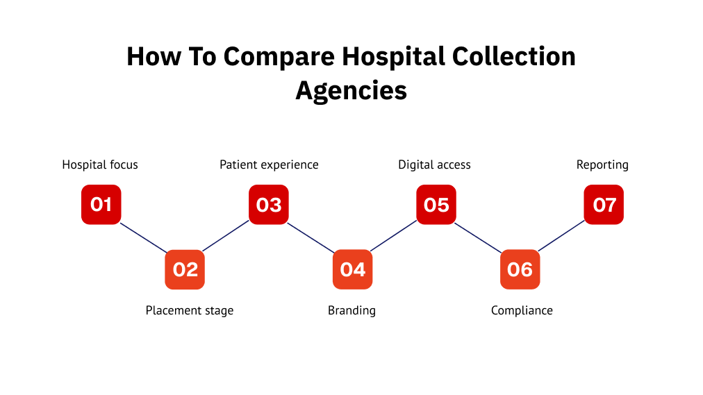 How To Compare Hospital Collection Agencies