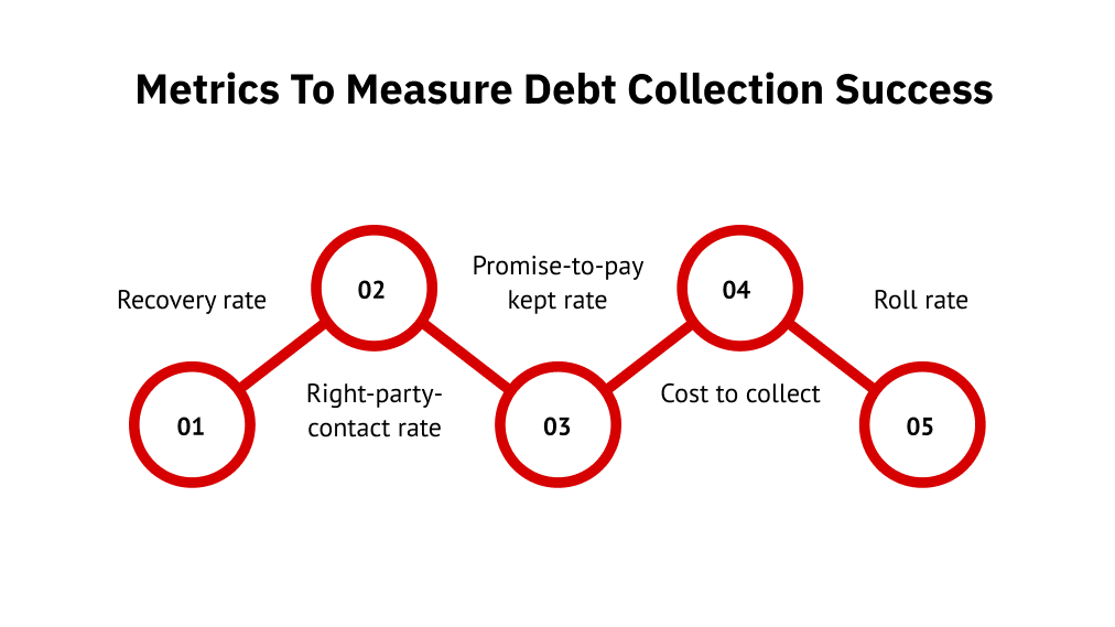 Metrics to Measure Debt Collection Success
