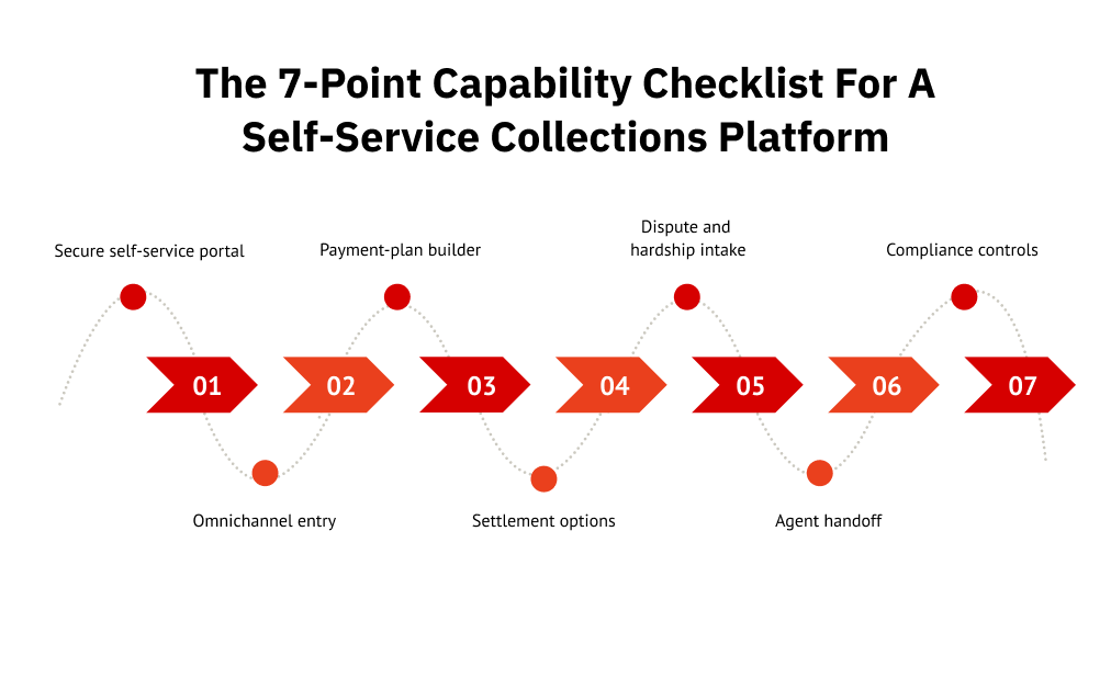 The 7-Point Capability Checklist for a Self-Service Collections Platform
